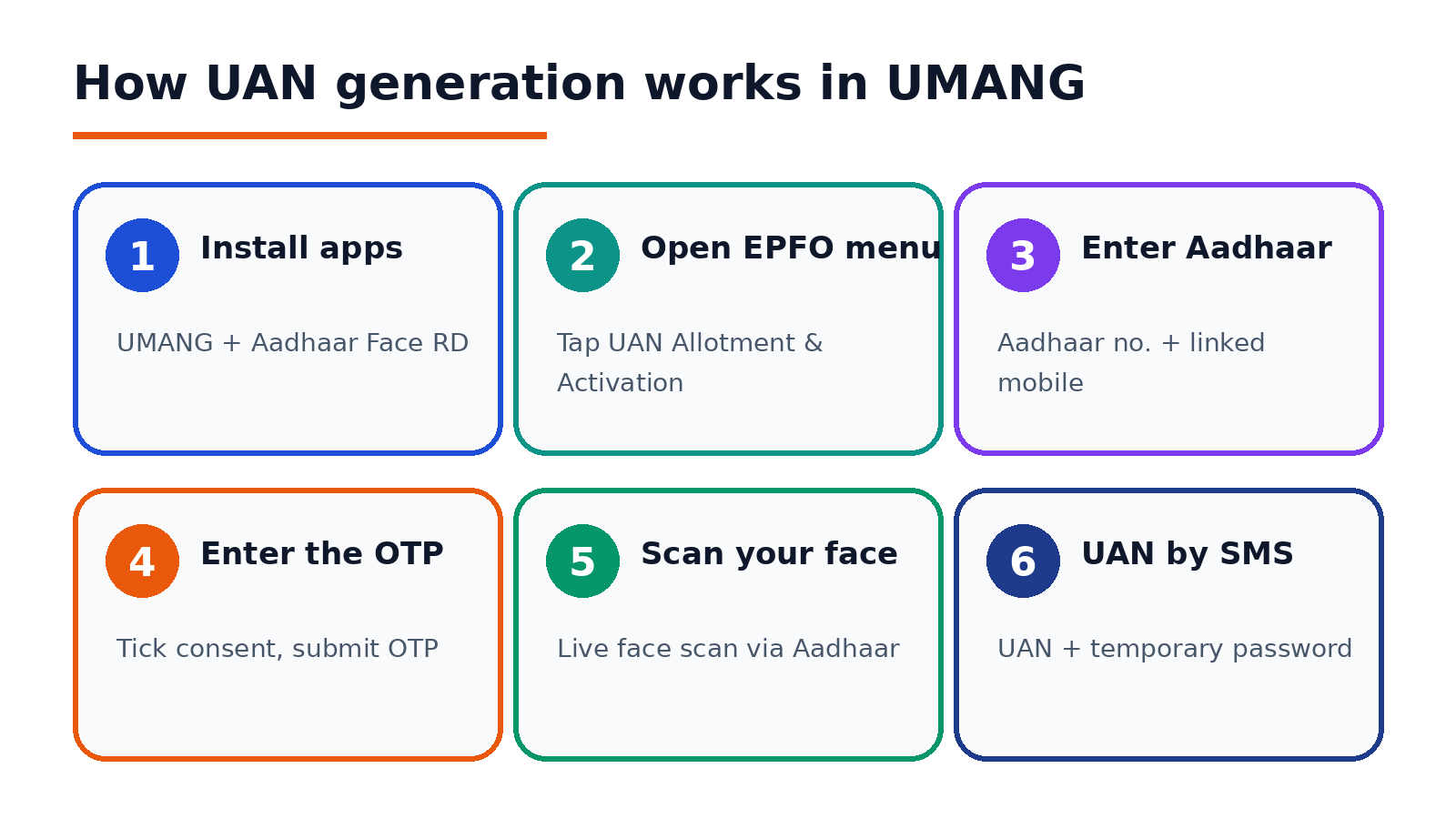 Checklist of what you need to generate a UAN in the UMANG app