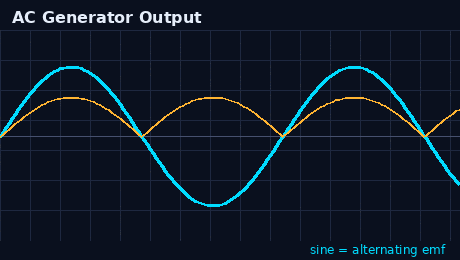 AC generator output