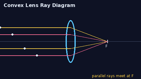 Convex lens ray diagram